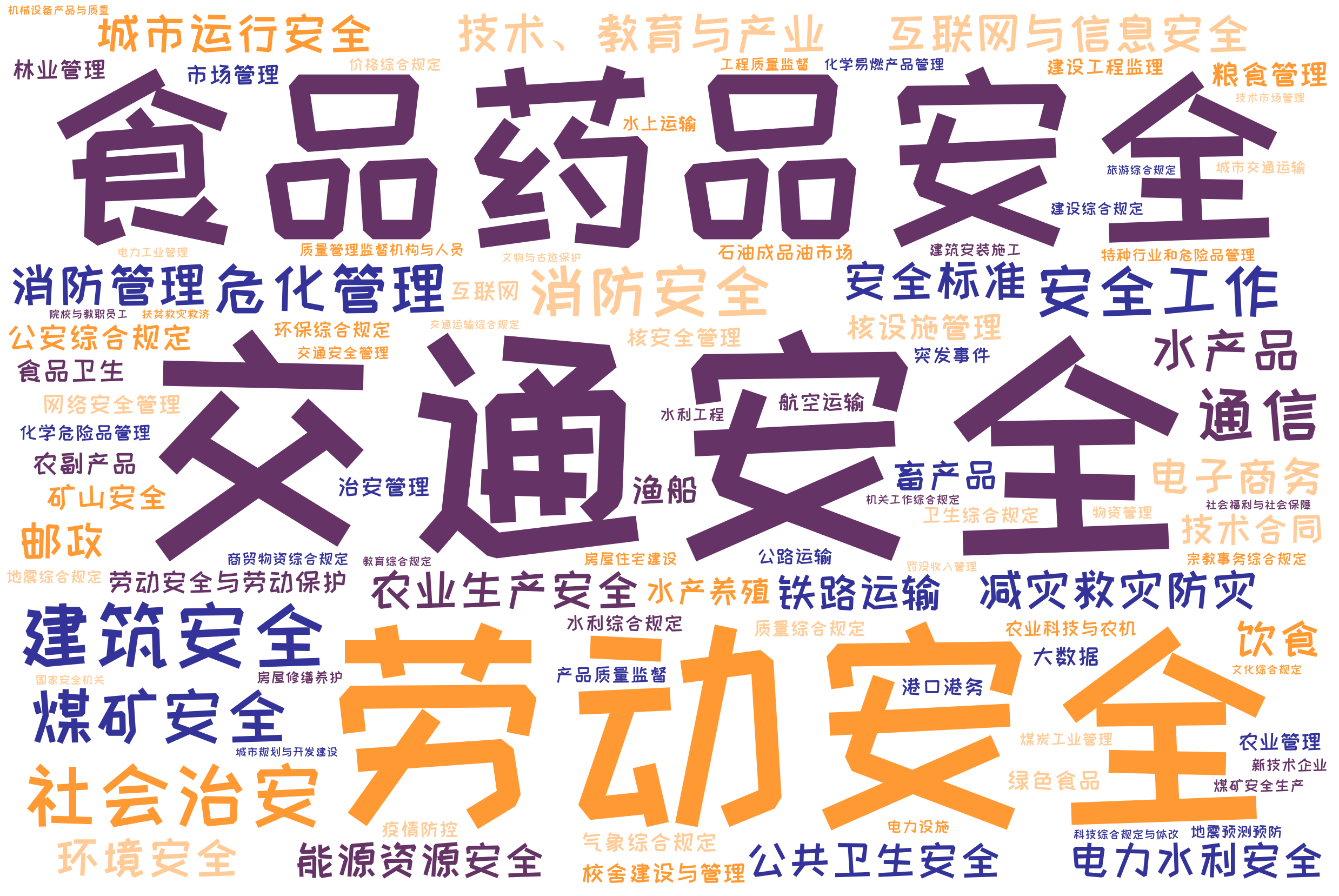 词云图,文字云图,交通安全,食品药品安全,劳动安全,安全工作,消防安全,危化管理,建筑安全,社会治安,煤矿安全,互联网与信息安全