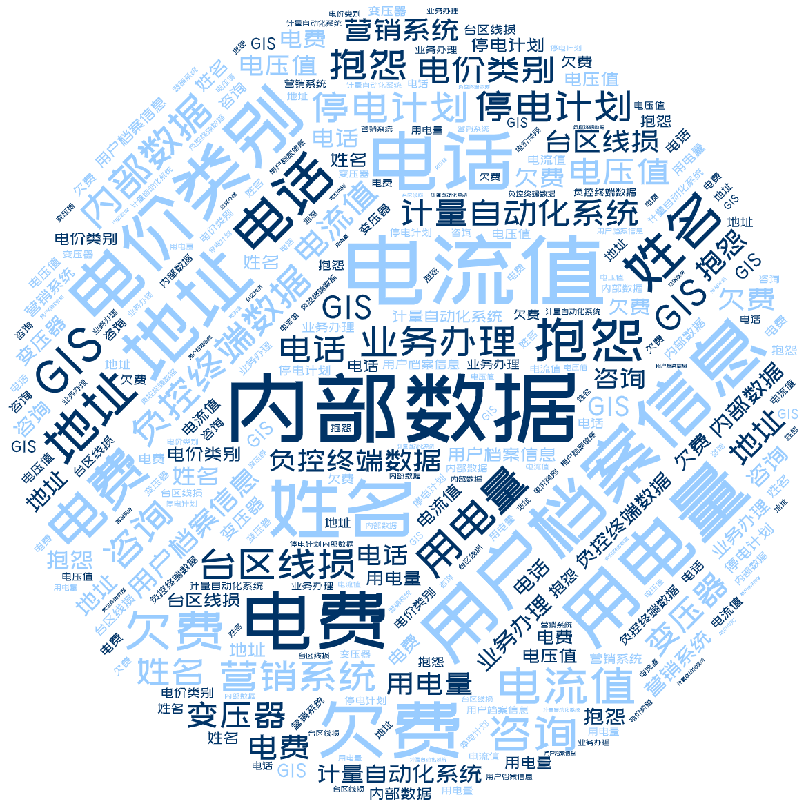 词云图,文字云图,内部数据,电流值,用户档案信息,电话,姓名,地址,用电量,电费,电价类别,欠费