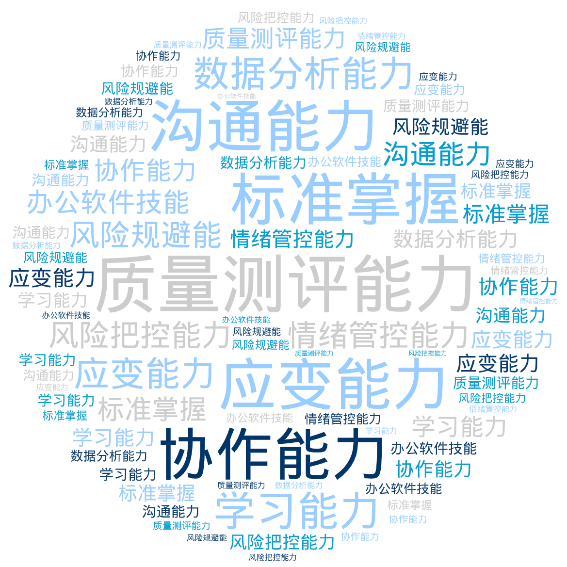 词云图,文字云图,质量测评能力,应变能力,标准掌握,沟通能力,协作能力,数据分析能力,学习能力,情绪管控能力,风险把控能力,风险规避能