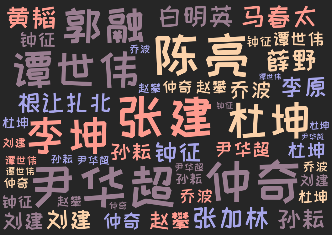 词云图,文字云图,张建,陈亮,仲奇,尹华超,谭世伟,李坤,杜坤,郭融,马春太,张加林