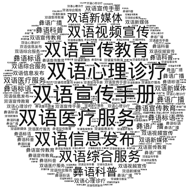 词云图,文字云图,双语宣传手册,双语心理诊疗,双语医疗服务,双语宣传教育,双语信息发布,双语视频宣传,双语综合服务,双语新媒体,彝语科普,彝语宣传教育