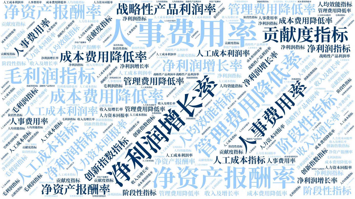 词云图,文字云图,人事费用率,净利润增长率,净资产报酬率,管理费用降低率,成本费用降低率,战略性产品利润率,人工成本指标,阶段性指标,人工成本利润率,人均效能指标