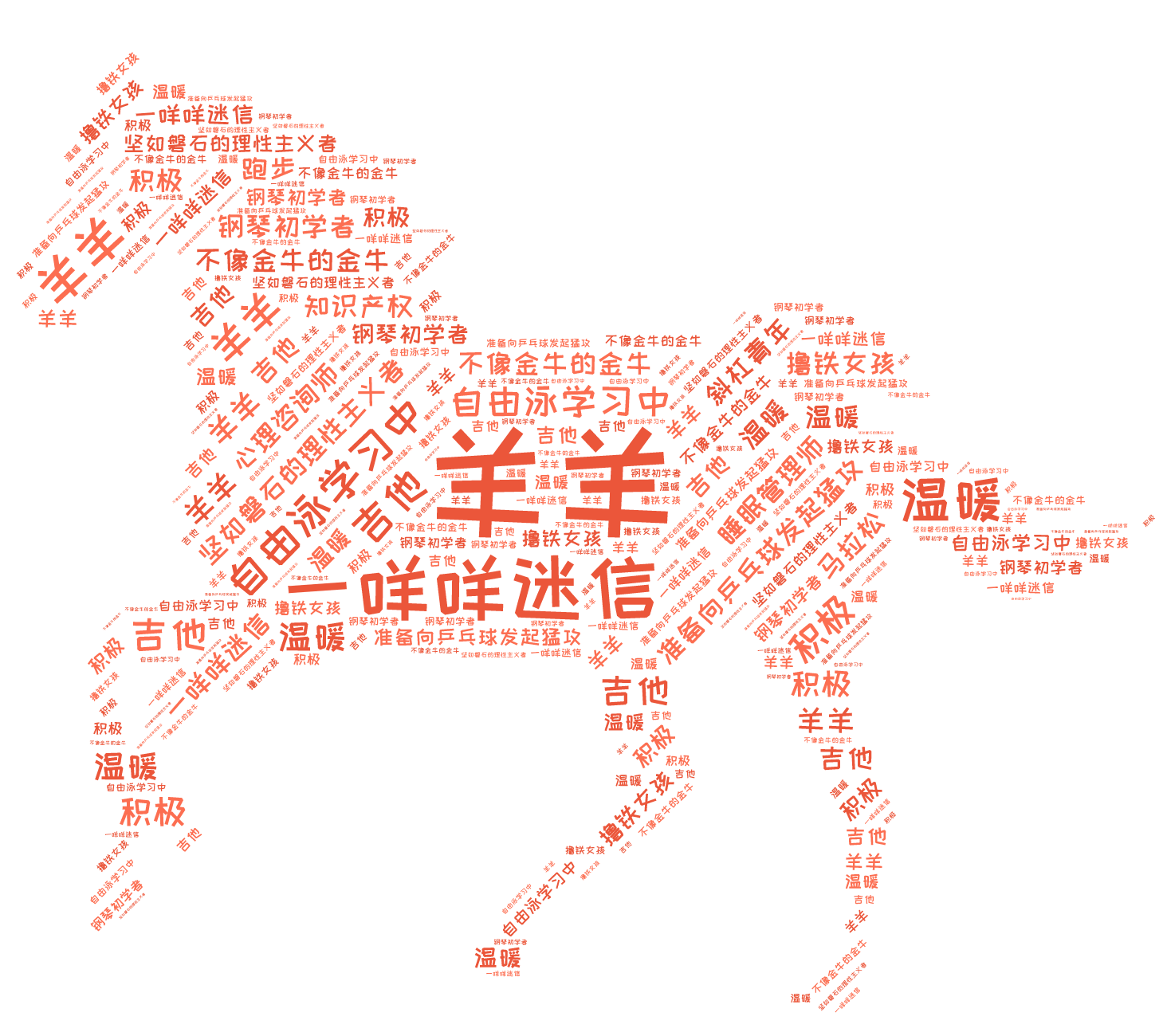 词云图,文字云图,羊羊,一咩咩迷信,自由泳学习中,准备向乒乓球发起猛攻,坚如磐石的理性主义者,不像金牛的金牛,吉他,钢琴初学者,积极,温暖