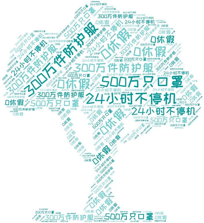 词云图,文字云图,300万件防护服,24小时不停机,500万只口罩,0休假