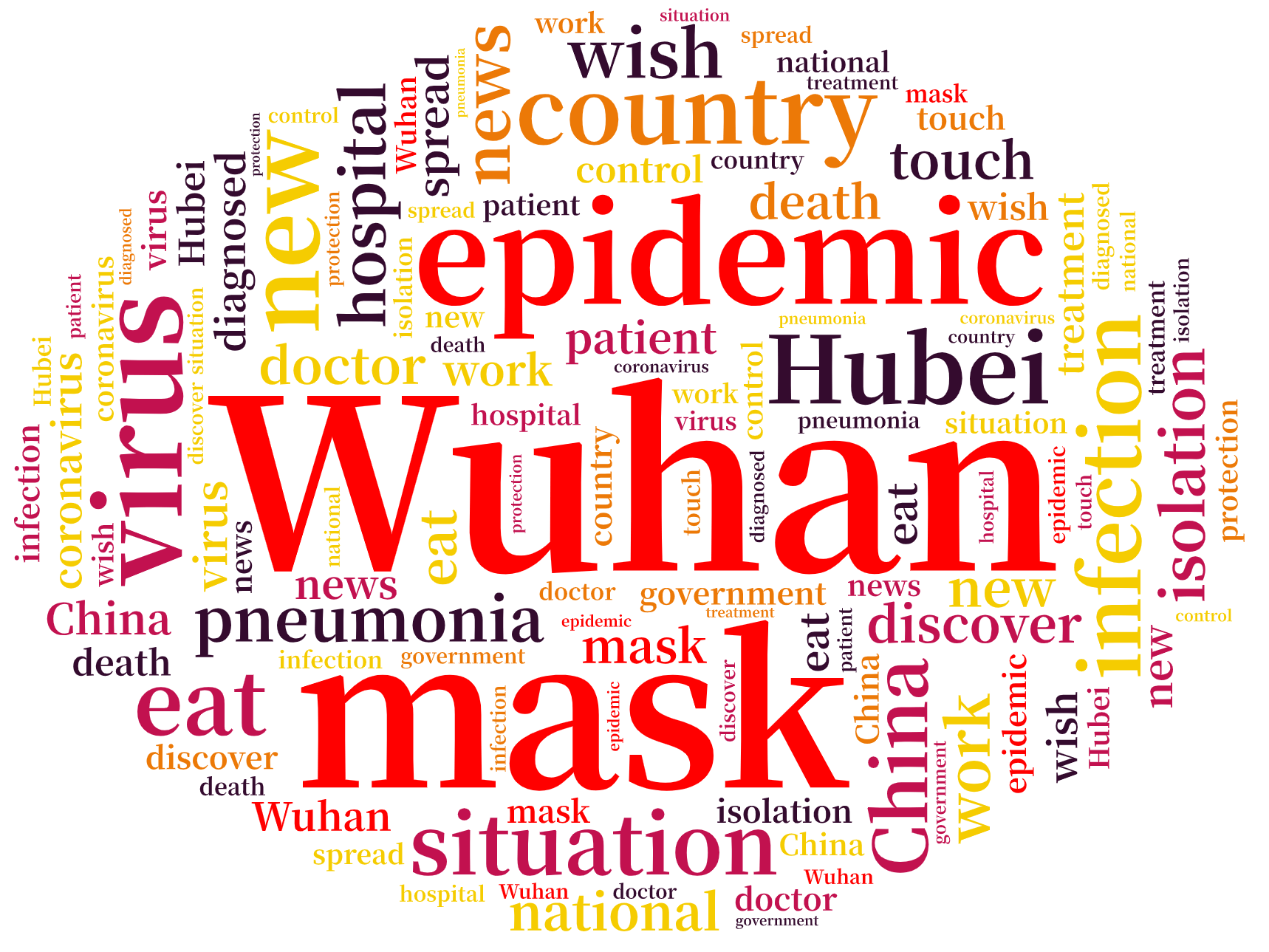词云图,文字云图,Wuhan,epidemic,virus,infection,mask,hospital,country,isolation,China,situation