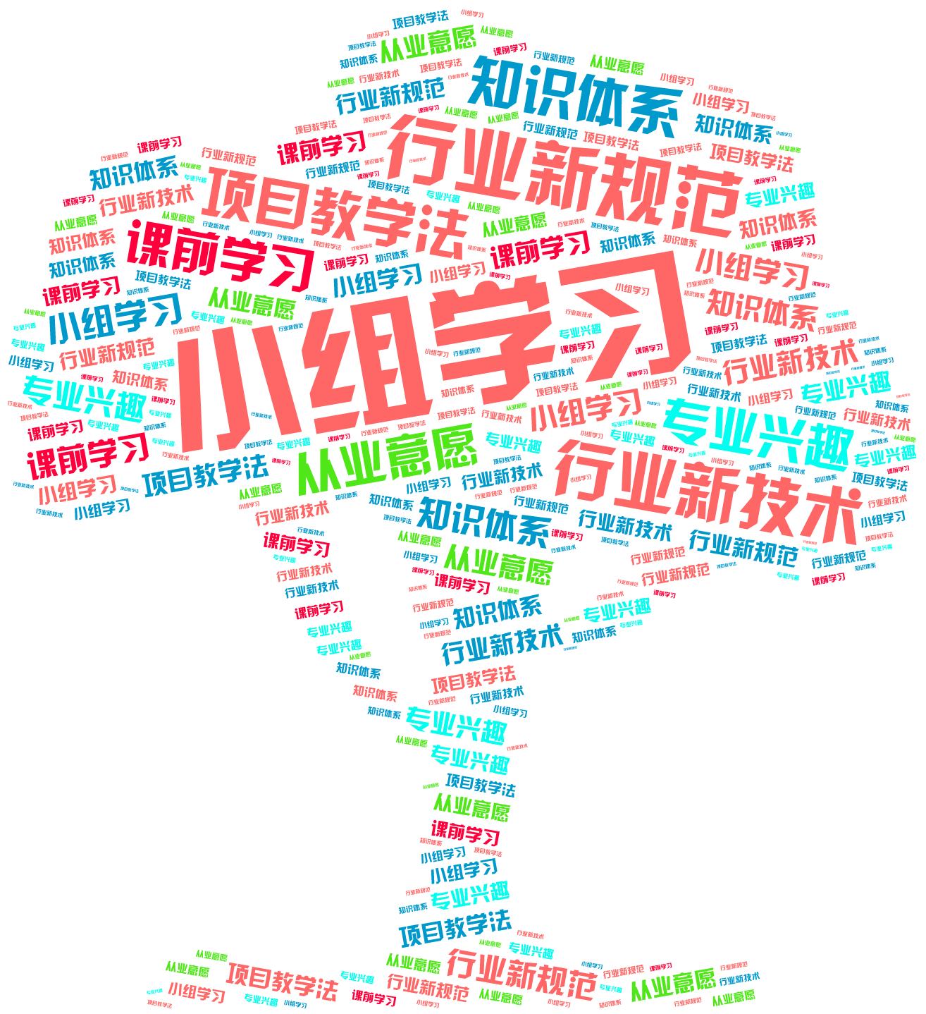 词云图,文字云图,小组学习,行业新规范,行业新技术,项目教学法,知识体系,专业兴趣,课前学习,从业意愿