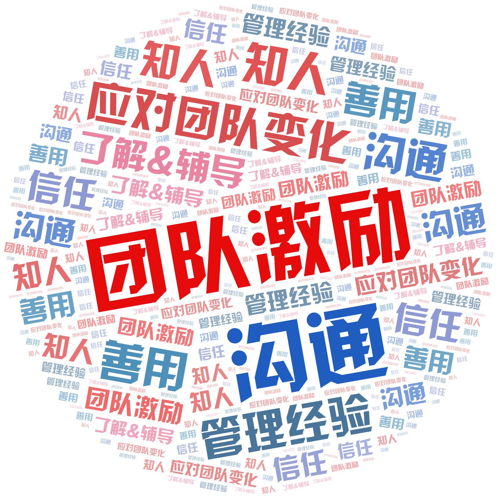 词云图,文字云图,团队激励,沟通,应对团队变化,知人,善用,管理经验,了解&辅导,信任