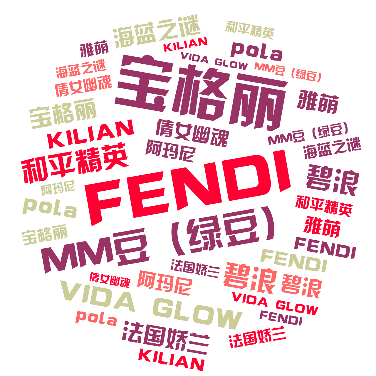 词云图,文字云图,FENDI,宝格丽,MM豆（绿豆）,VIDA GLOW,和平精英,碧浪,海蓝之谜,法国娇兰,KILIAN,pola