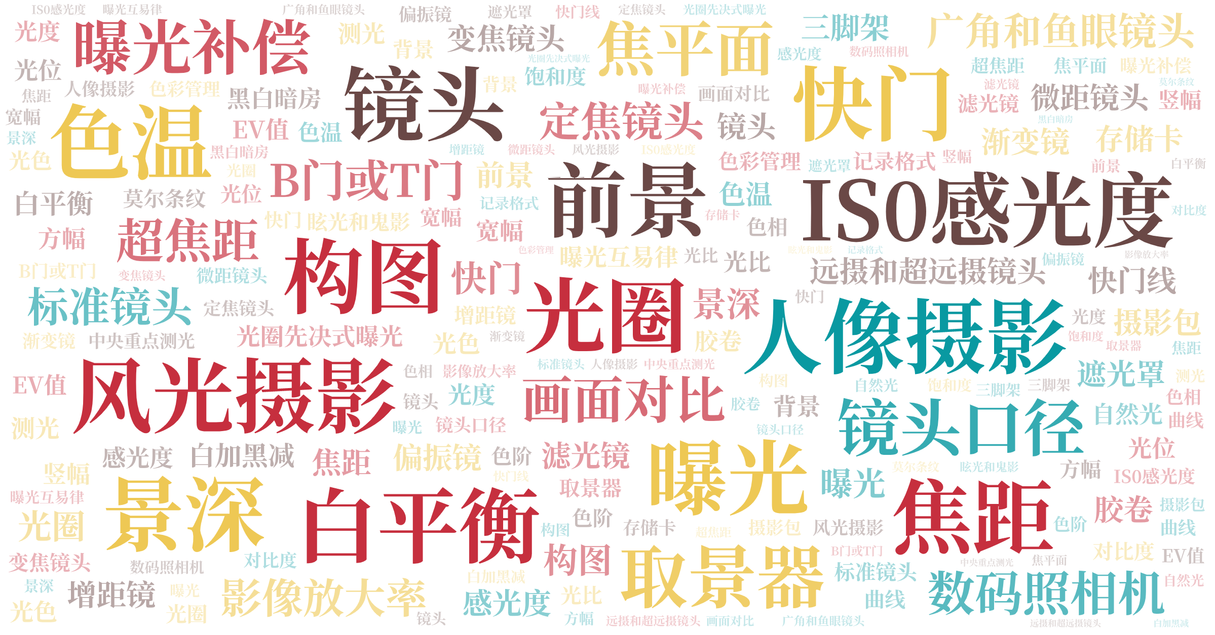 词云图,文字云图,光圈,镜头,快门,焦距,曝光,景深,IS0感光度,构图,人像摄影,风光摄影