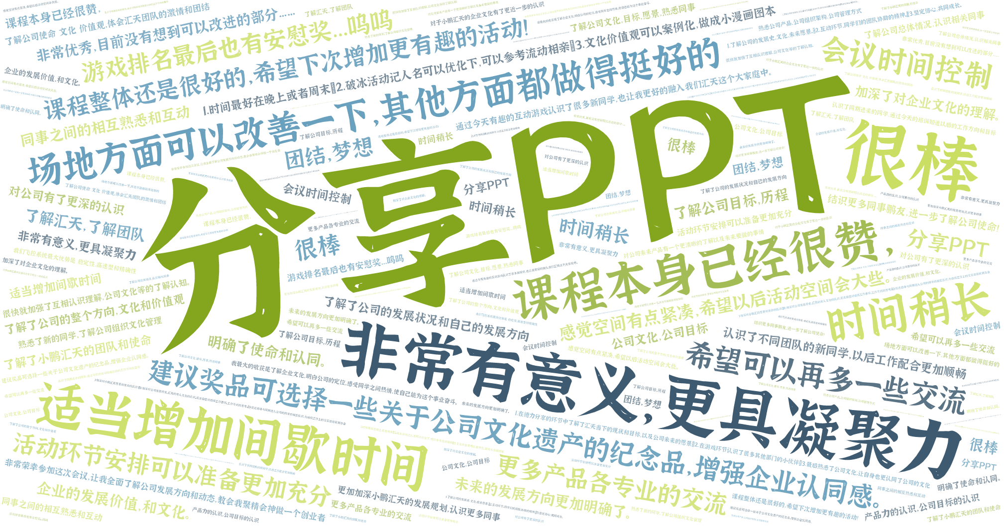 词云图,文字云图,分享PPT,建议奖品可选择一些关于公司文化遗产的纪念品，增强企业认同感。,非常有意义，更具凝聚力,场地方面可以改善一下，其他方面都做得挺好的,1.时间最好在晚上或者周末
2.破冰活动记人名可以优化下，可以参考流动相亲
3.文化价值观可以案例化，做成小漫画图本,课程本身已经很赞，,课程整体还是很好的，希望下次增加更有趣的活动！,适当增加间歇时间,感觉空间有点紧凑，希望以后活动空间会大些。,游戏排名最后也有安慰奖...呜呜