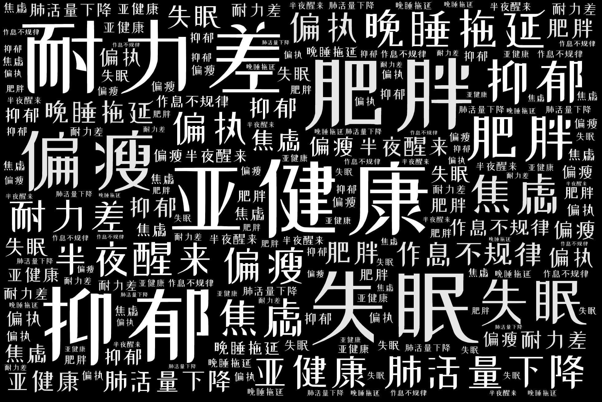 词云图,文字云图,亚健康,肥胖,失眠,耐力差,抑郁,偏瘦,晚睡拖延,焦虑,肺活量下降,半夜醒来