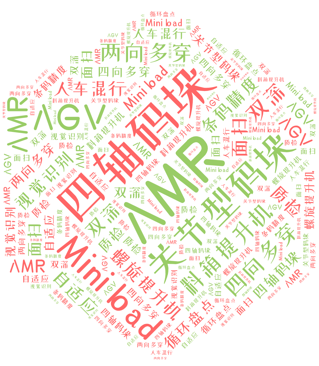 词云图,文字云图,AMR,四轴码垛,关节型码垛,Miniload,AGV,两向多穿,料箱提升机,四向多穿,双深,螺旋提升机