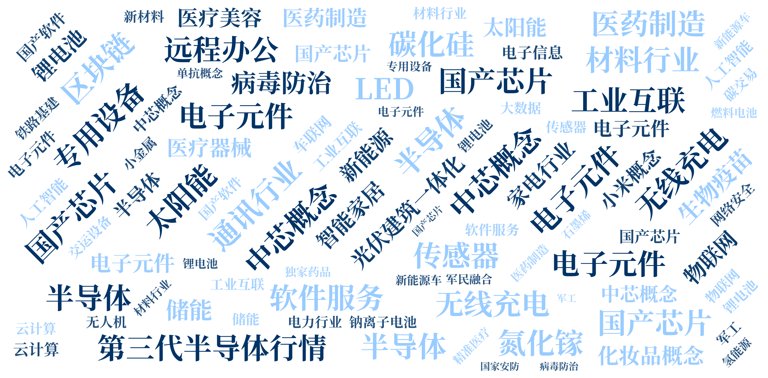 词云图,文字云图,电子元件,中芯概念,半导体,国产芯片,软件服务,远程办公,通讯行业,材料行业,太阳能,电子元件