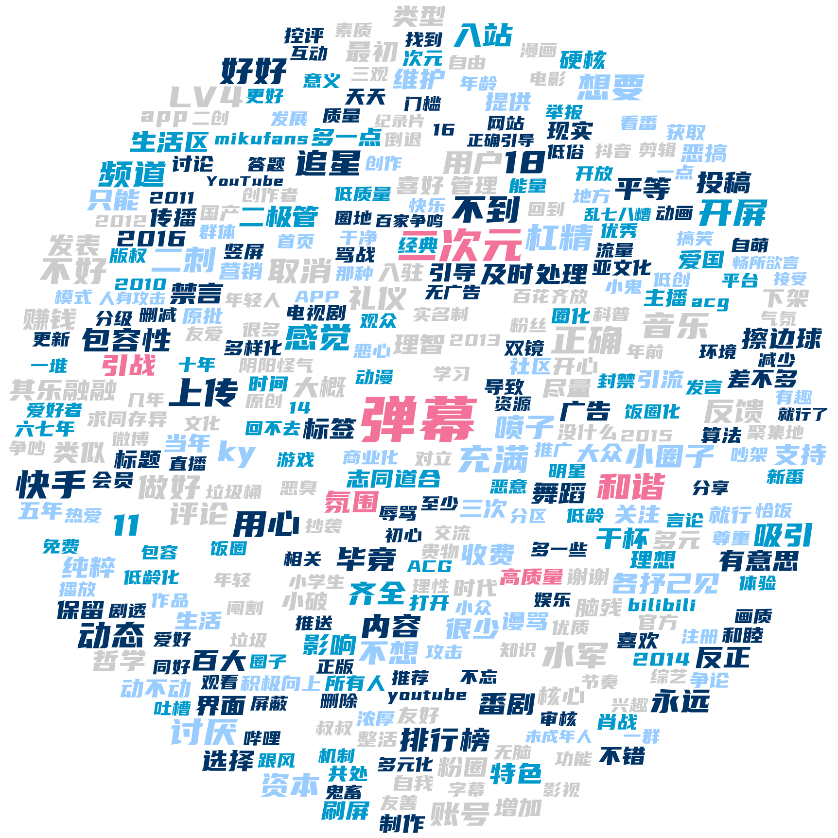 词云图,文字云图,弹幕,二次元,和谐,内容,评论,用户,番剧,氛围,引战,广告