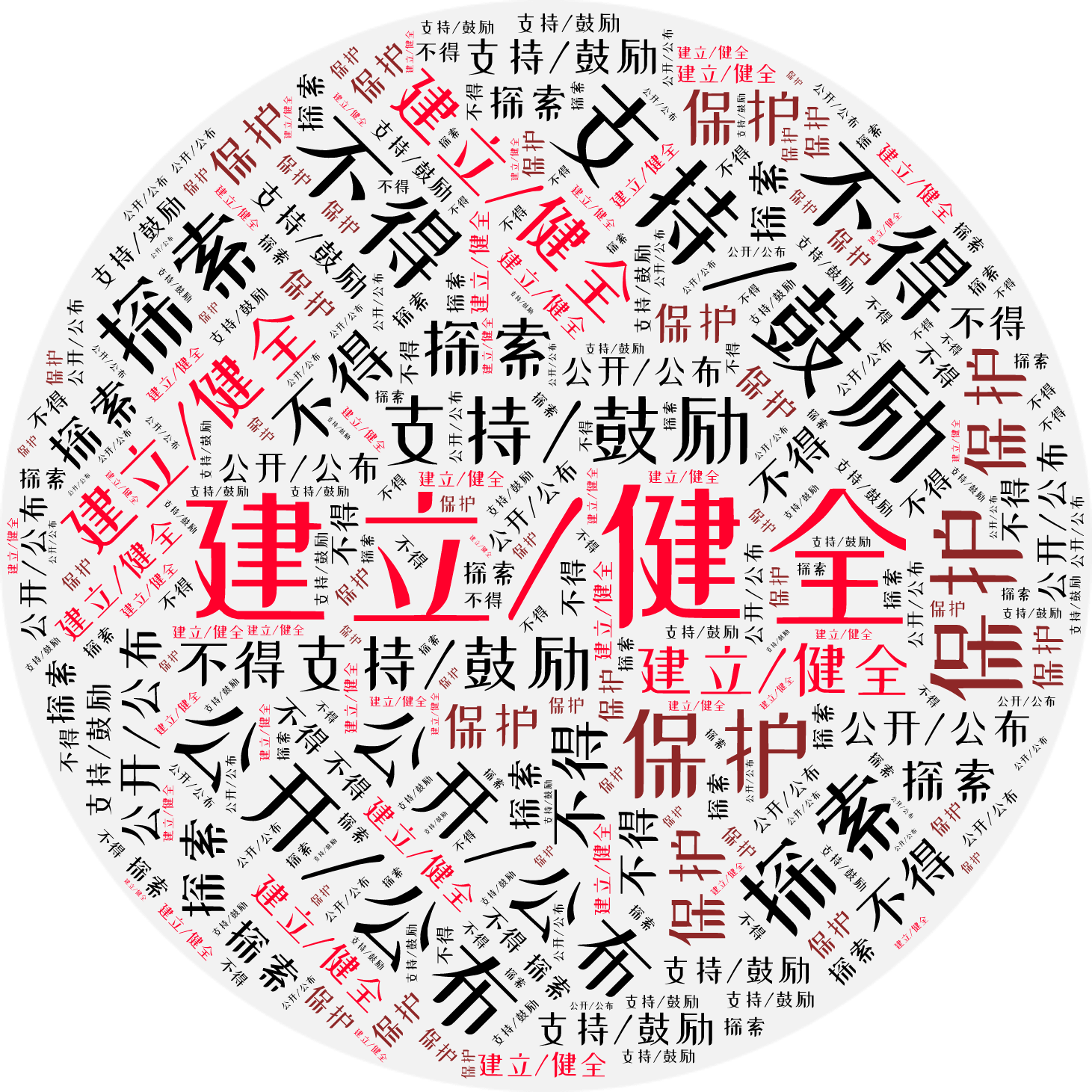 词云图,文字云图,建立/健全,支持/鼓励,公开/公布,保护,不得,探索