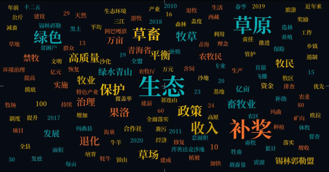 词云图,文字云图,生态,草原,补奖,果洛,草畜,保护,牧民,万亩,草场,畜牧业