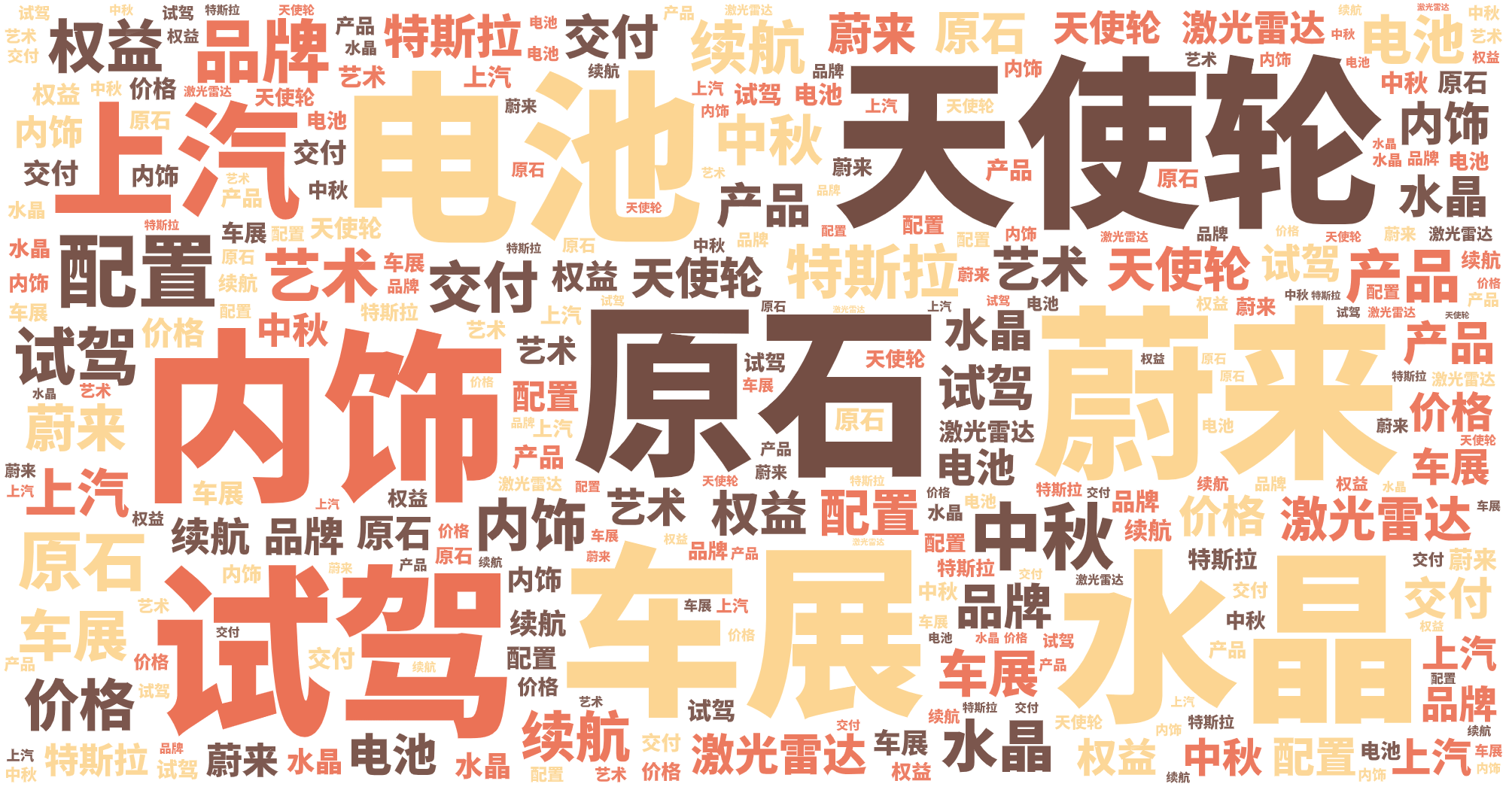 词云图,文字云图,原石,天使轮,水晶,车展,电池,内饰,蔚来,试驾,上汽,配置