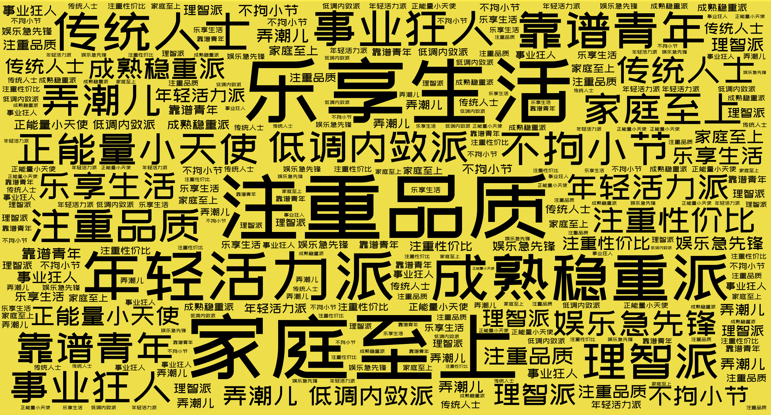 词云图,文字云图,注重品质,乐享生活,家庭至上,年轻活力派,成熟稳重派,传统人士,靠谱青年,事业狂人,理智派,不拘小节