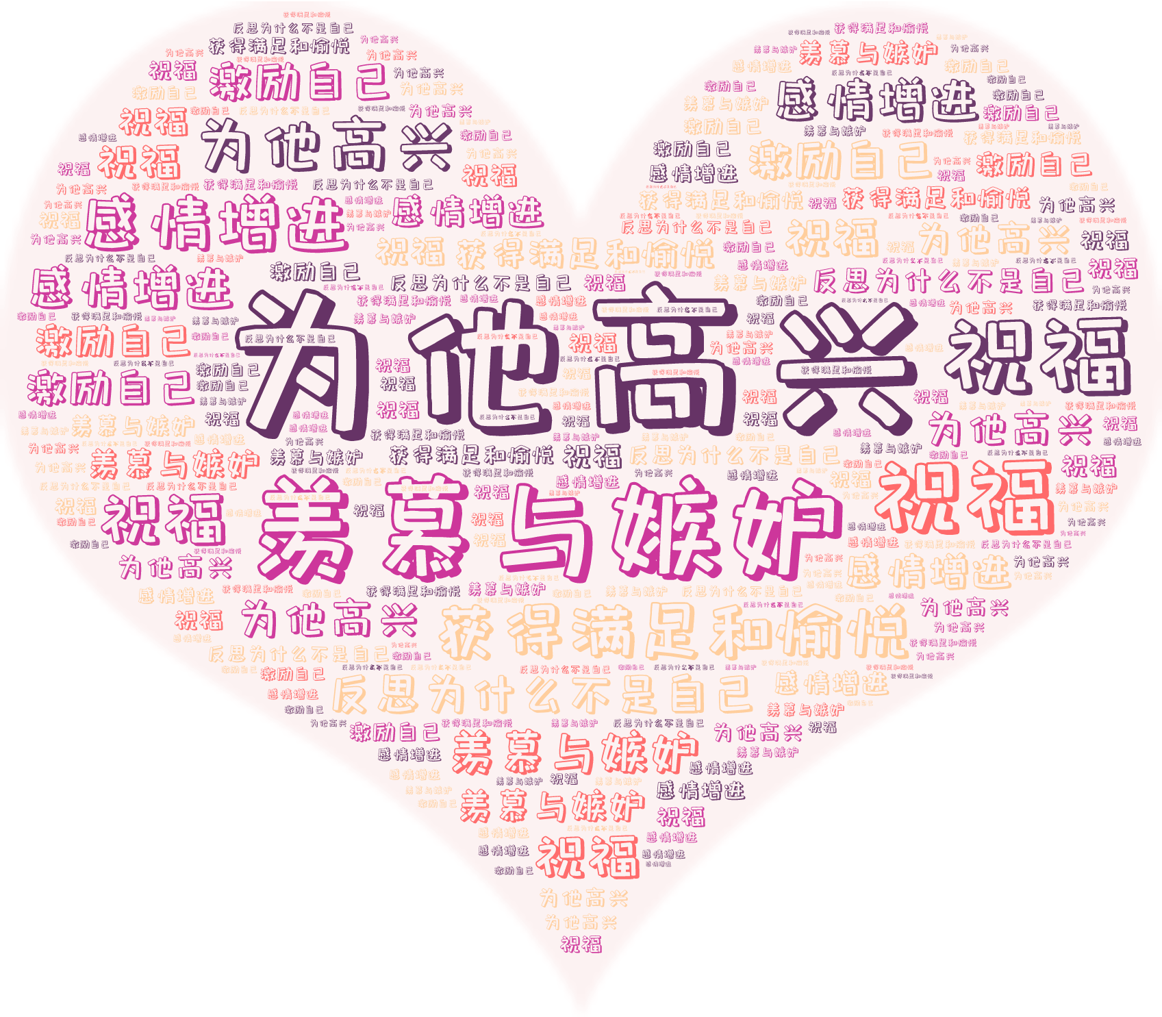 词云图,文字云图,为他高兴,羡慕与嫉妒,获得满足和愉悦,感情增进,反思为什么不是自己,祝福,激励自己