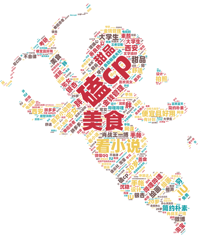 词云图,文字云图,磕cp,美食,看小说,甜品,手帐,绘画,宅女,20岁,大学生,金钱管理