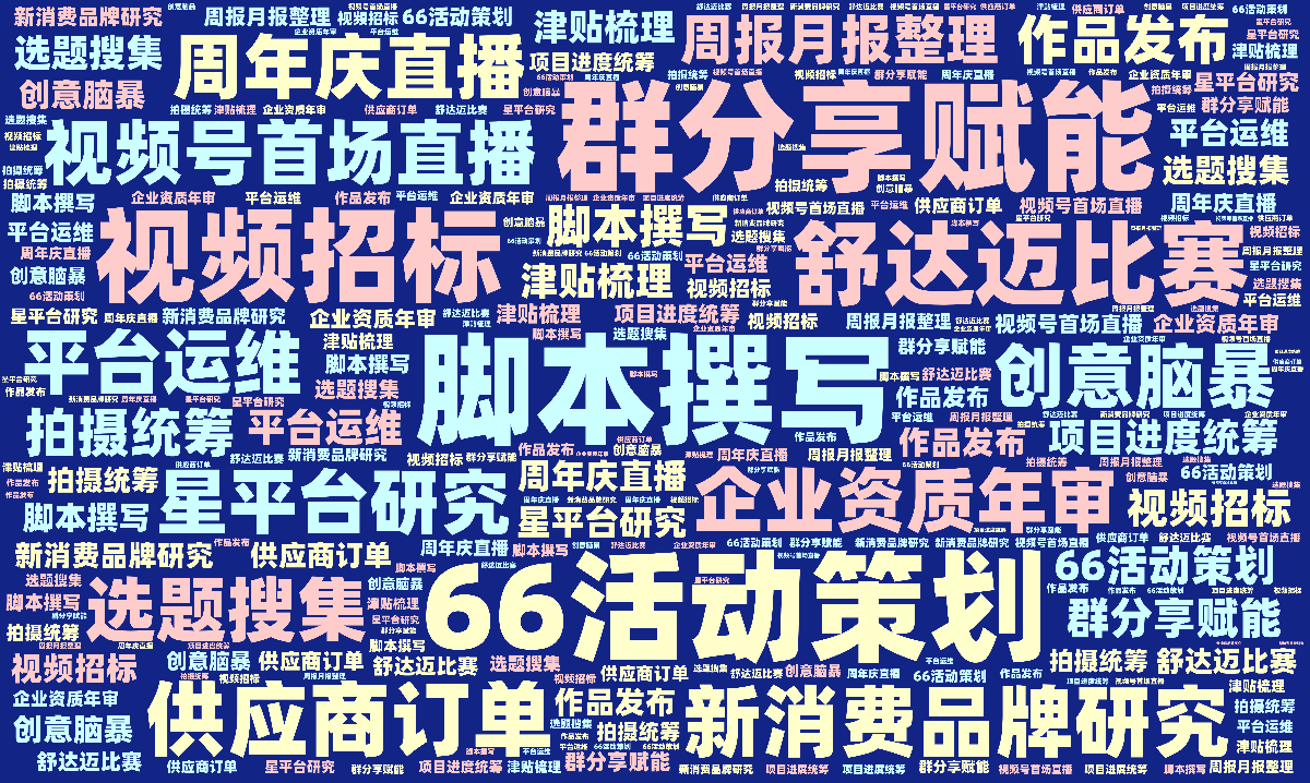 词云图,文字云图,脚本撰写,群分享赋能,66活动策划,视频招标,舒达迈比赛,供应商订单,新消费品牌研究,企业资质年审,星平台研究,周年庆直播