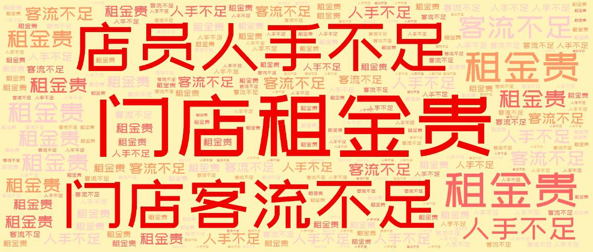 词云图,文字云图,门店租金贵,店员人手不足,门店客流不足,租金贵,人手不足,客流不足