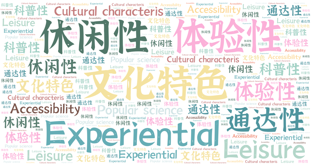 词云图,文字云图,文化特色,体验性,Experiential,休闲性,Leisure,通达性,Accessibility,Cultural characteris,科普性,Popular science